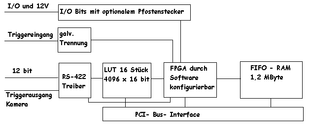 Framegrabber FG-33-II
